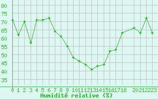 Courbe de l'humidit relative pour Nyon-Changins (Sw)