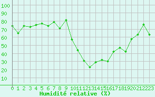 Courbe de l'humidit relative pour Andeer