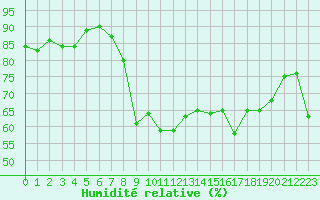 Courbe de l'humidit relative pour Hyres (83)