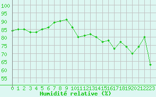 Courbe de l'humidit relative pour Bourg-Saint-Andol (07)