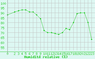 Courbe de l'humidit relative pour Vinjeora Ii
