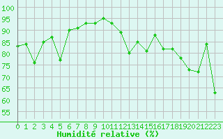 Courbe de l'humidit relative pour Biarritz (64)