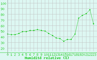 Courbe de l'humidit relative pour Avignon (84)