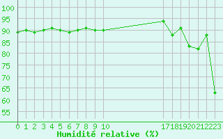 Courbe de l'humidit relative pour Bares