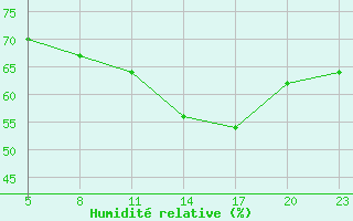 Courbe de l'humidit relative pour Cap Sagro (2B)