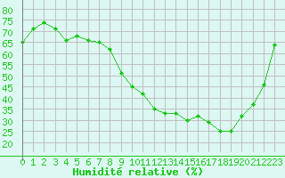 Courbe de l'humidit relative pour Frontenay (79)