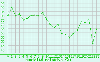 Courbe de l'humidit relative pour Envalira (And)