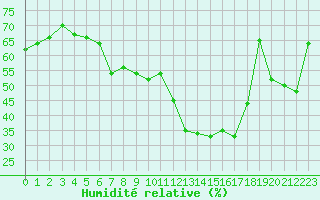 Courbe de l'humidit relative pour La Fretaz (Sw)