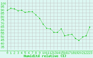 Courbe de l'humidit relative pour Bruxelles (Be)