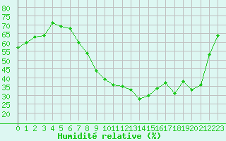 Courbe de l'humidit relative pour Embrun (05)
