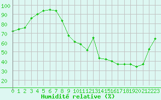 Courbe de l'humidit relative pour Kleine-Brogel (Be)