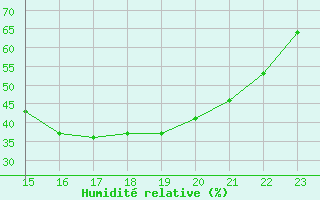 Courbe de l'humidit relative pour Sainte-Ouenne (79)