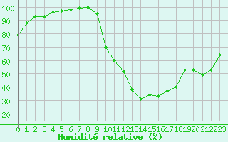 Courbe de l'humidit relative pour Melun (77)