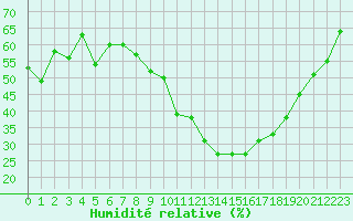 Courbe de l'humidit relative pour Humain (Be)