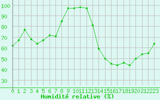 Courbe de l'humidit relative pour Kleine-Brogel (Be)