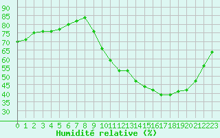 Courbe de l'humidit relative pour Sainte-Menehould (51)