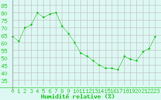 Courbe de l'humidit relative pour Le Luc (83)
