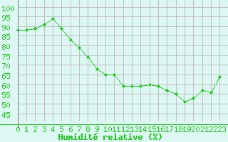 Courbe de l'humidit relative pour Xert / Chert (Esp)