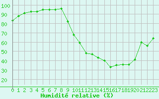 Courbe de l'humidit relative pour Carpentras (84)