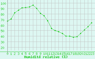 Courbe de l'humidit relative pour Trappes (78)