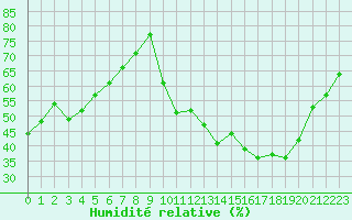 Courbe de l'humidit relative pour Mcon (71)