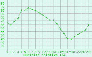 Courbe de l'humidit relative pour Chailles (41)