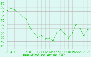 Courbe de l'humidit relative pour Chiavari