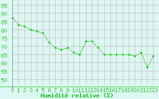 Courbe de l'humidit relative pour Dunkerque (59)