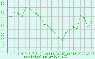 Courbe de l'humidit relative pour Locarno (Sw)