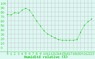 Courbe de l'humidit relative pour Soria (Esp)