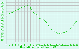 Courbe de l'humidit relative pour Metz-Nancy-Lorraine (57)