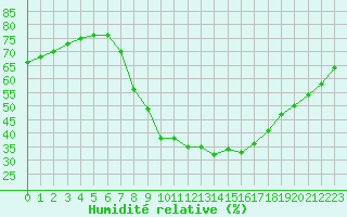 Courbe de l'humidit relative pour Roc St. Pere (And)