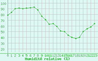 Courbe de l'humidit relative pour Carcassonne (11)