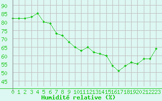 Courbe de l'humidit relative pour Agen (47)