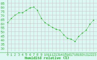 Courbe de l'humidit relative pour Paris - Montsouris (75)