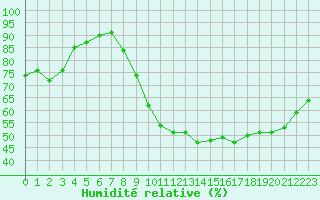 Courbe de l'humidit relative pour Avord (18)