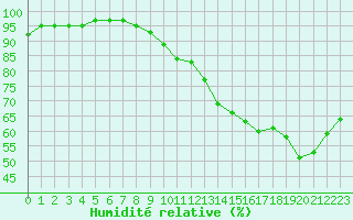 Courbe de l'humidit relative pour Messstetten