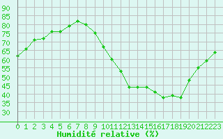 Courbe de l'humidit relative pour Ciudad Real (Esp)