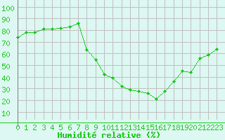 Courbe de l'humidit relative pour Sant Julia de Loria (And)