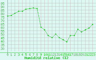 Courbe de l'humidit relative pour Preonzo (Sw)