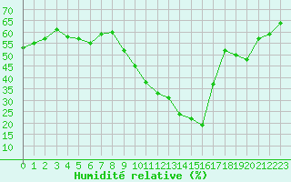 Courbe de l'humidit relative pour Embrun (05)
