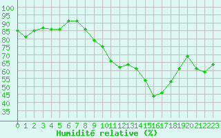 Courbe de l'humidit relative pour Emden-Koenigspolder