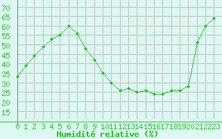 Courbe de l'humidit relative pour Saint-Auban (04)