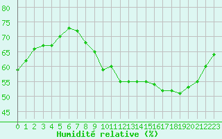 Courbe de l'humidit relative pour Guret (23)
