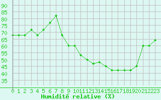 Courbe de l'humidit relative pour Plussin (42)