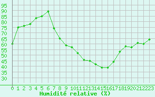 Courbe de l'humidit relative pour Praha Kbely
