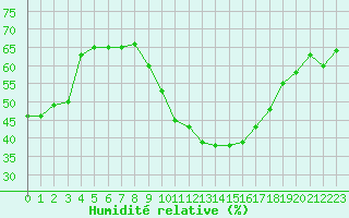 Courbe de l'humidit relative pour Bziers Cap d'Agde (34)