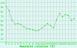 Courbe de l'humidit relative pour Monte Rosa