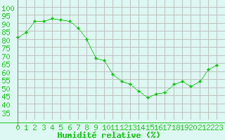 Courbe de l'humidit relative pour Anvers (Be)
