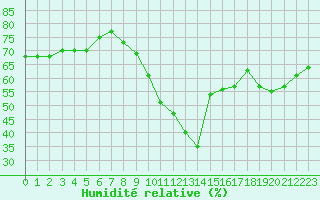 Courbe de l'humidit relative pour Cap Ferret (33)